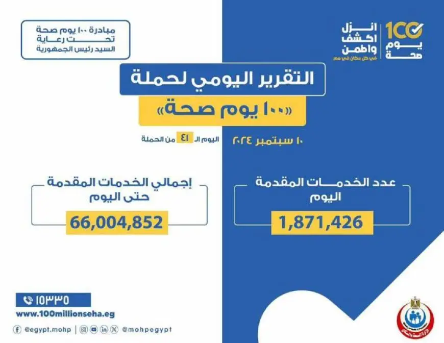 الصحة: حملة 100 يوم صحة قدمت أكثر من 66 مليون و4 آلاف خدمات مجانية خلال 41 يوما