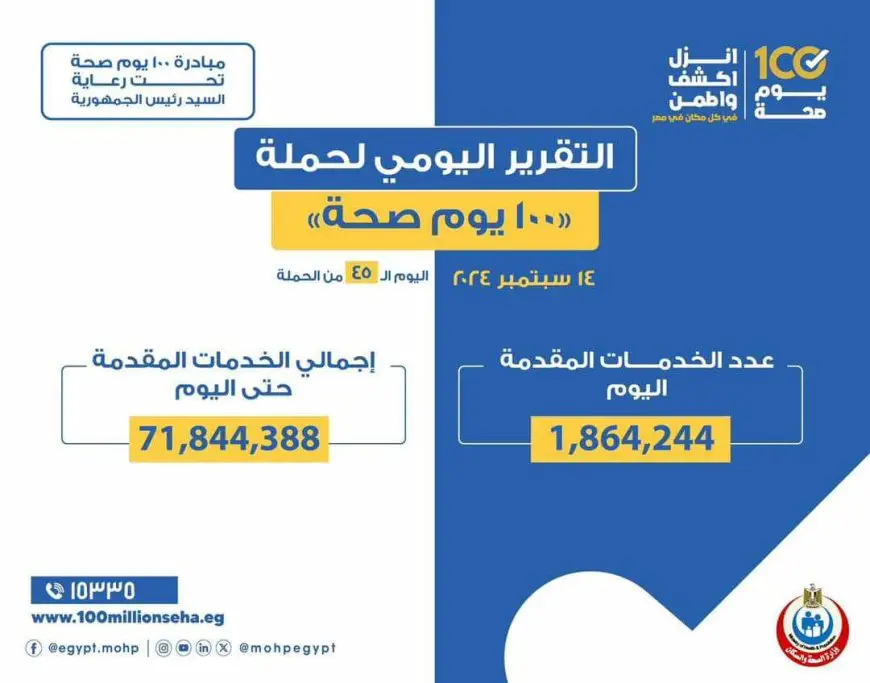 حملة 100 يوم صحة تقدم أكثر من 71 مليون و844 ألف خدمات مجانية خلال 45 يوما