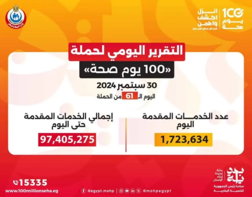 حملة 100 يوم صحة تقدم أكثر من 97 مليون و405 آلاف خدمة مجانية خلال 61 يوما