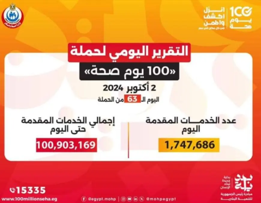 حملة 100 يوم صحة تقدم أكثر من 100 مليون خدمة مجانية خلال 63 يوما