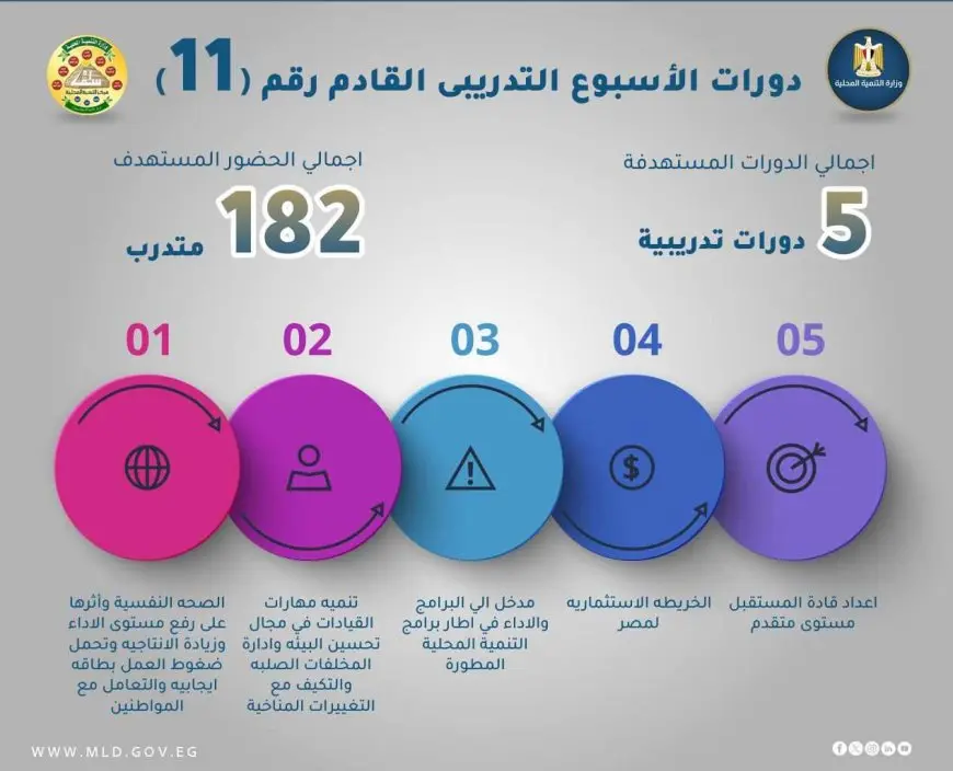 وزيرة التنمية المحلية: تنفيذ 5 دورات تدريبية بمركز سقارة يستفيد منها 182 متدربا