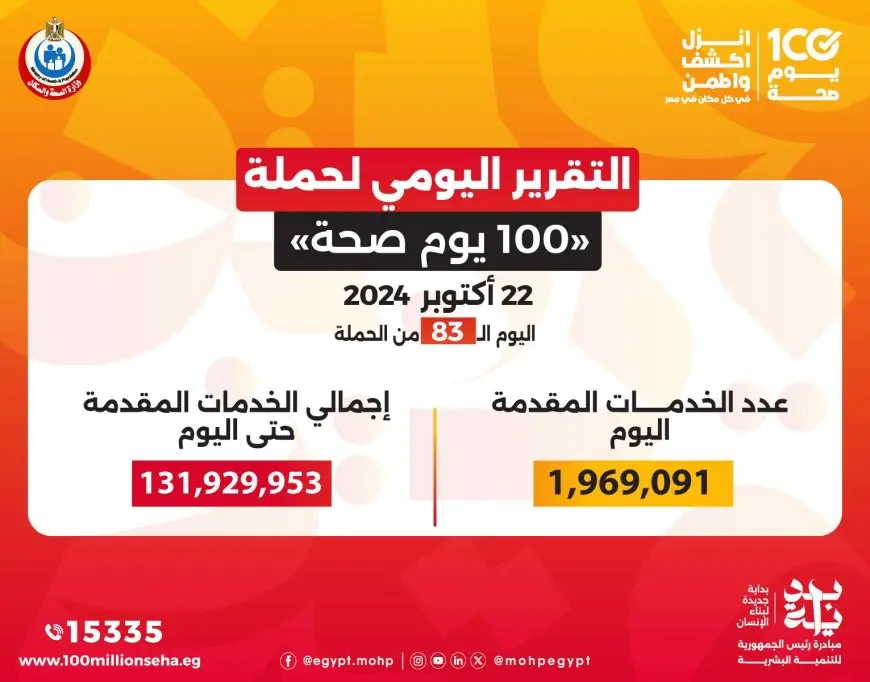 الدكتور خالد عبدالغفار: حملة «100 يوم صحة» قدمت أكثر من 131 مليون خدمة مجانية خلال 83 يوما