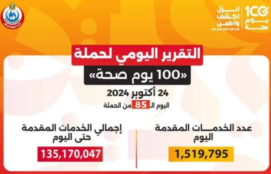 حملة 100 يوم صحة تقدم أكثر من 135 مليون خدمة مجانية خلال 85 يوما