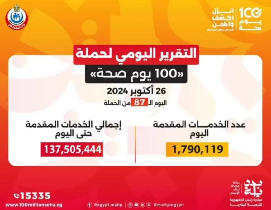 حملة 100 يوم صحة تقدم أكثر من 137 مليون خدمة مجانية خلال 87 يوما