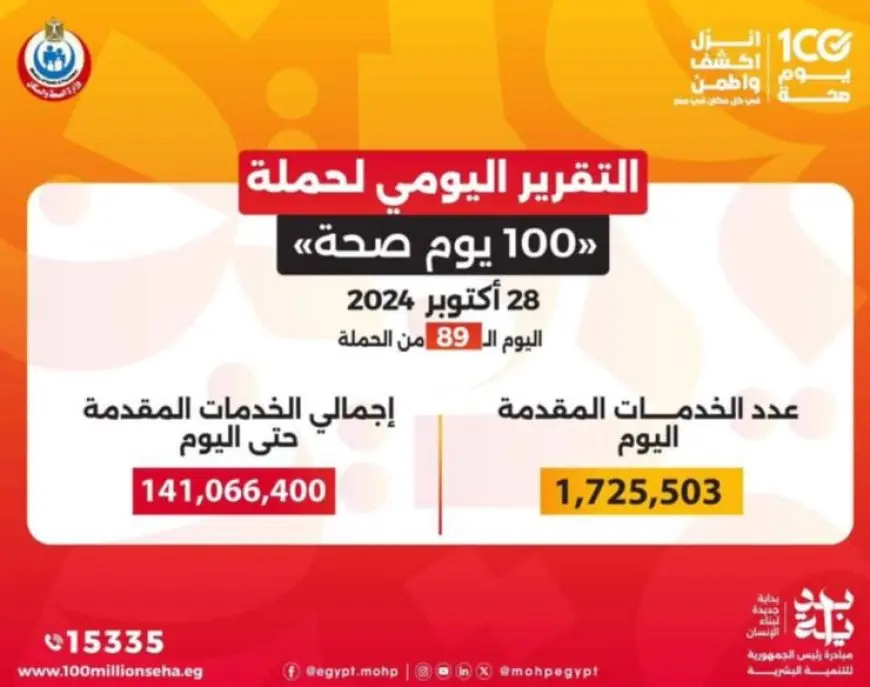 حملة 100 يوم صحة تقدم أكثر من 141 مليون خدمة مجانية خلال 89 يوما