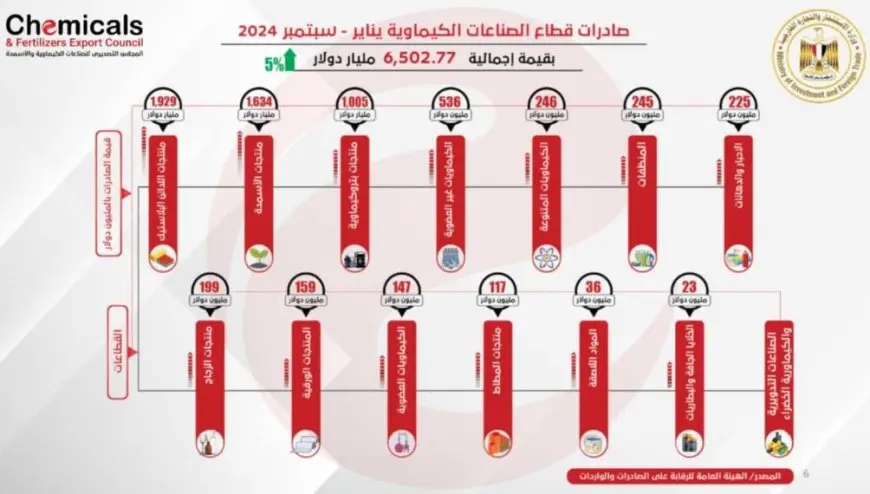 ارتفاع صادرات الصناعات الكيماوية بنسبة 5% خلال 9 شهور الأولى من عام 2024